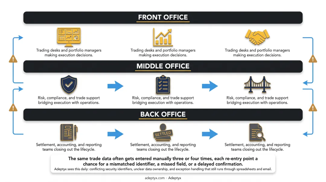 Front-to-back capital markets value chain across front middle and back office
