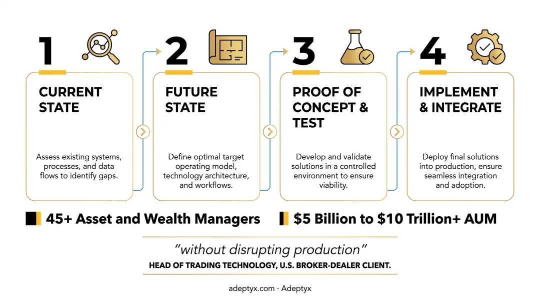Adeptyx consultants supporting asset and wealth management client engagements