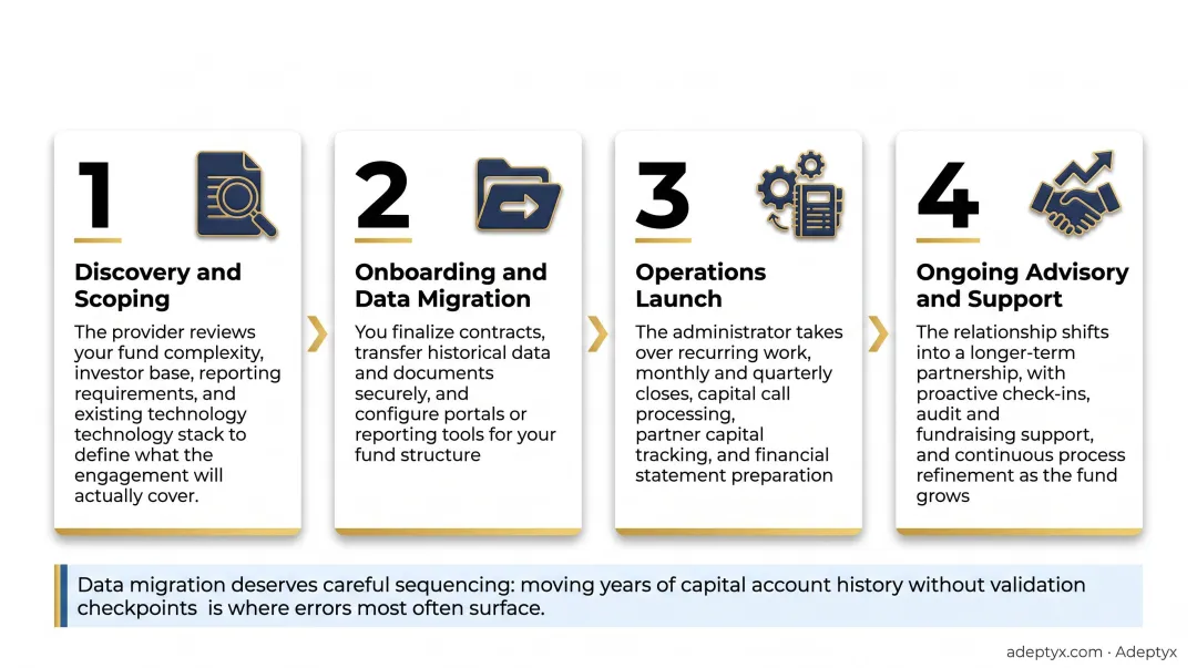 Four-phase fund administration outsourcing transition process flow diagram