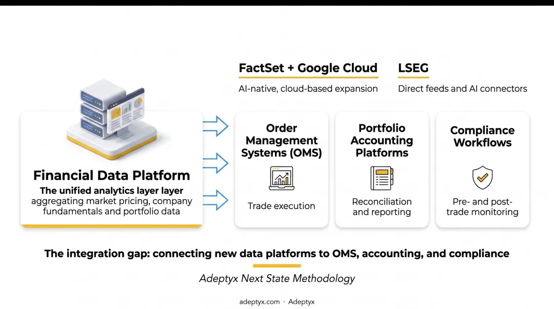 Financial data platform integration flow into OMS portfolio accounting compliance