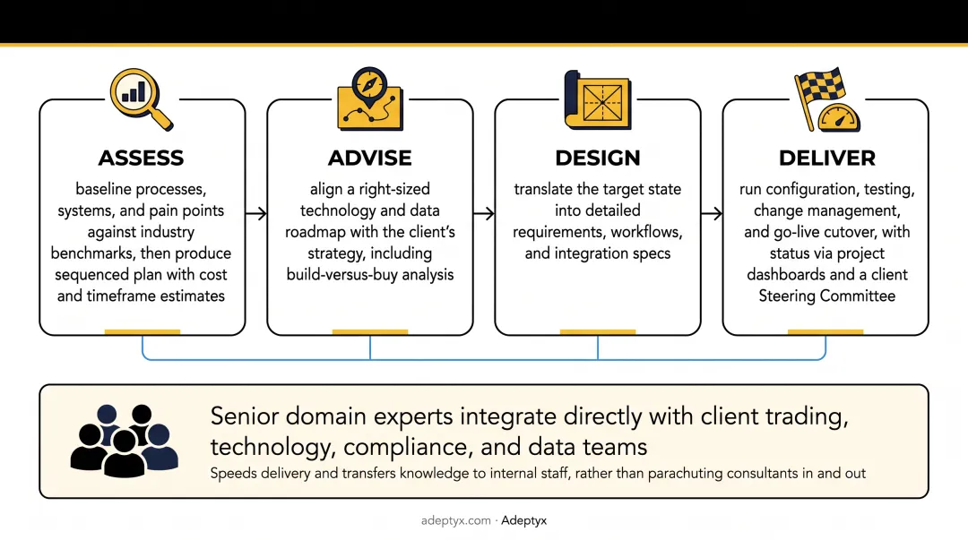 Four-phase Assess Advise Design Deliver project delivery framework diagram