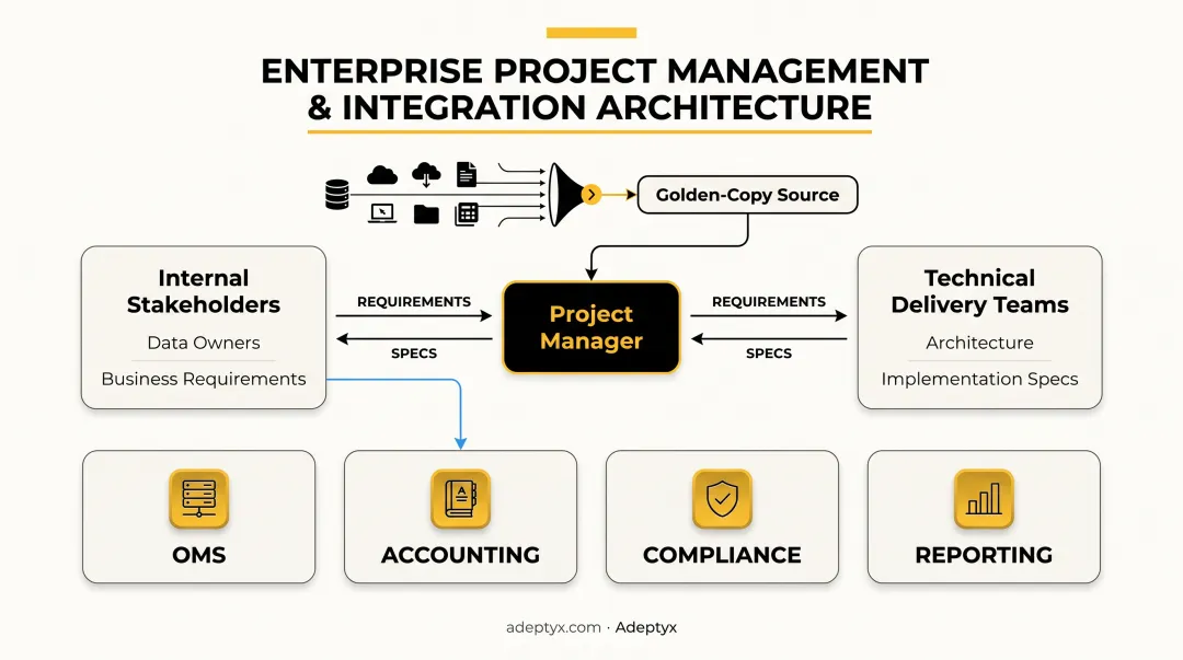 3-step enterprise data architecture modernization process for asset managers