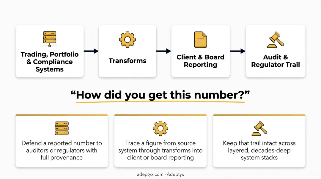 Data lineage flow diagram from source system through transformations to reporting