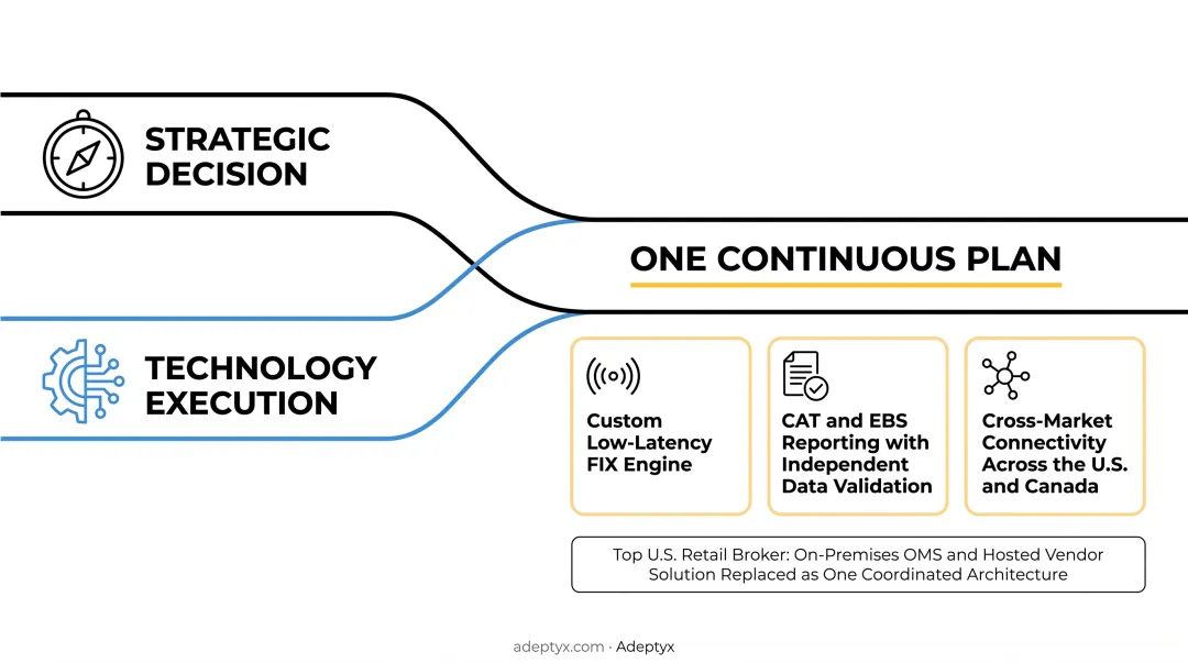 OMS replacement architecture with FIX engine and compliance reporting components
