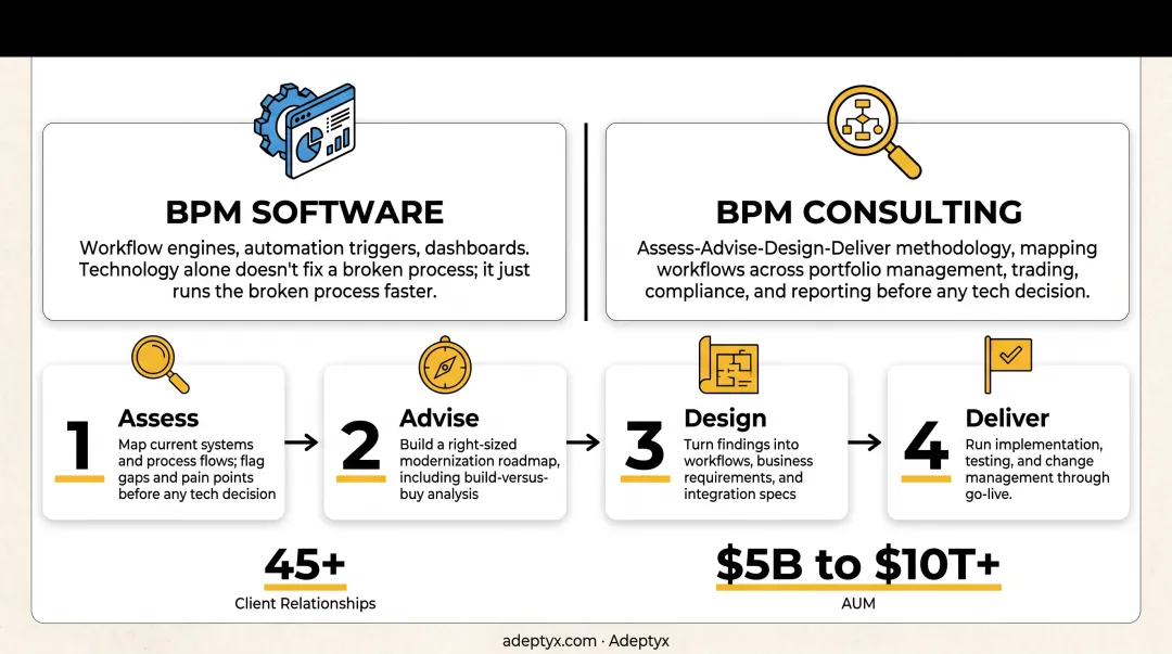 Assess Advise Design Deliver BPM consulting methodology process flow