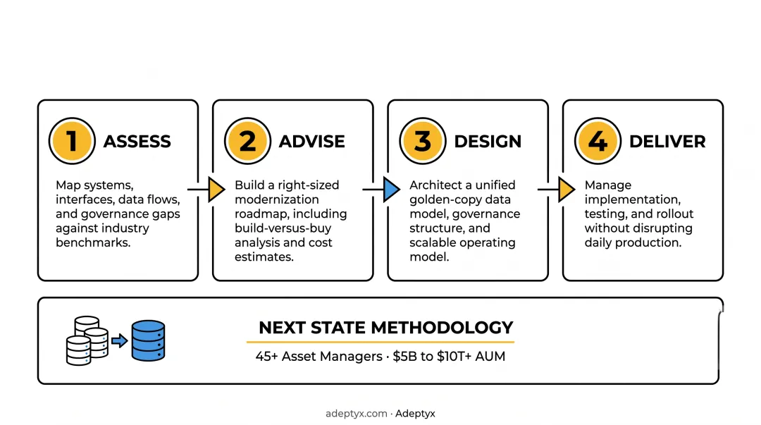 Adeptyx Next State four-phase methodology assess advise design deliver process flow