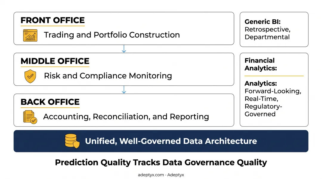Front-to-back office data analytics value chain across trading risk and accounting