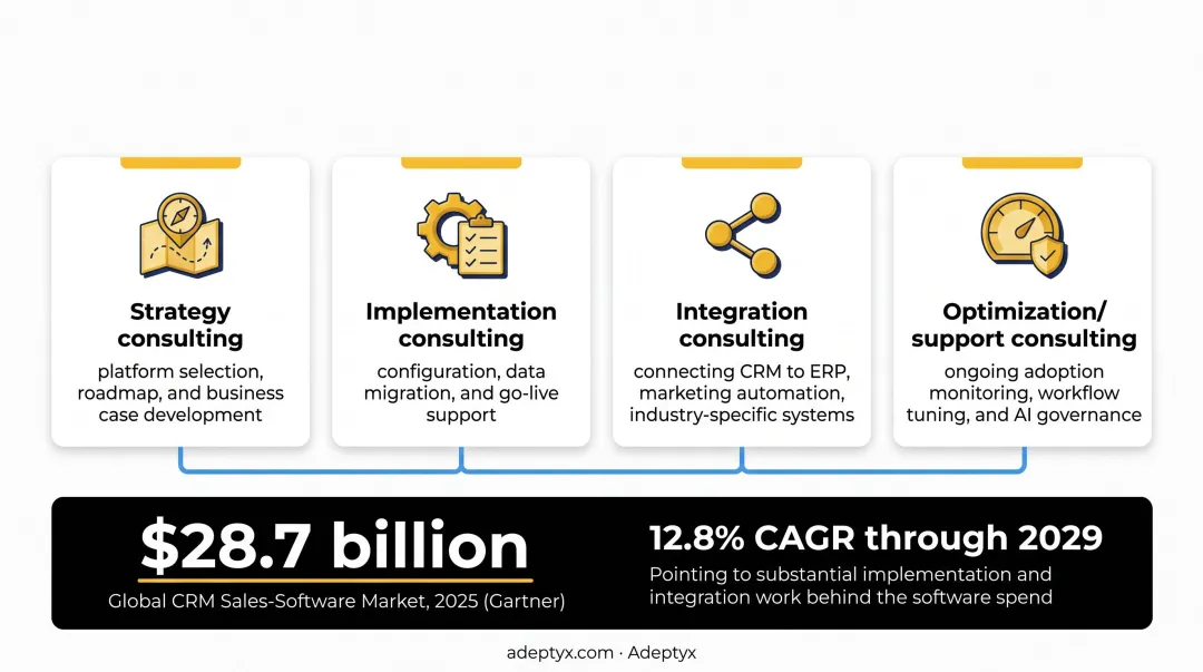 Four types of CRM consulting engagements strategy implementation integration optimization