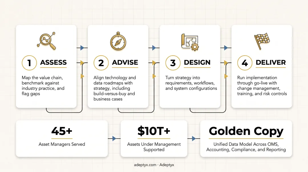 Four-phase Assess Advise Design Deliver consulting framework process flow