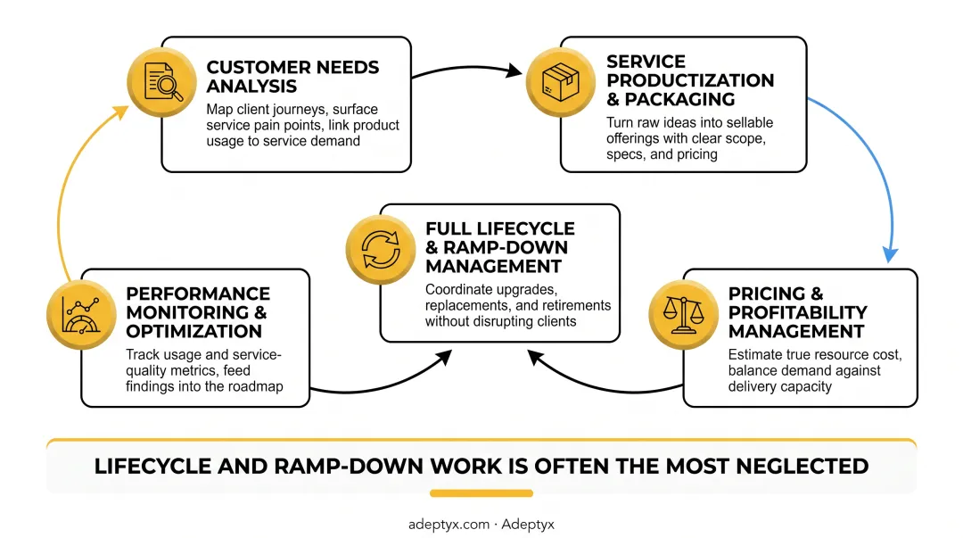 Five key responsibilities of a product service manager across customer journey