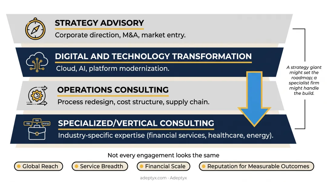 Consulting value chain showing four core service categories breakdown