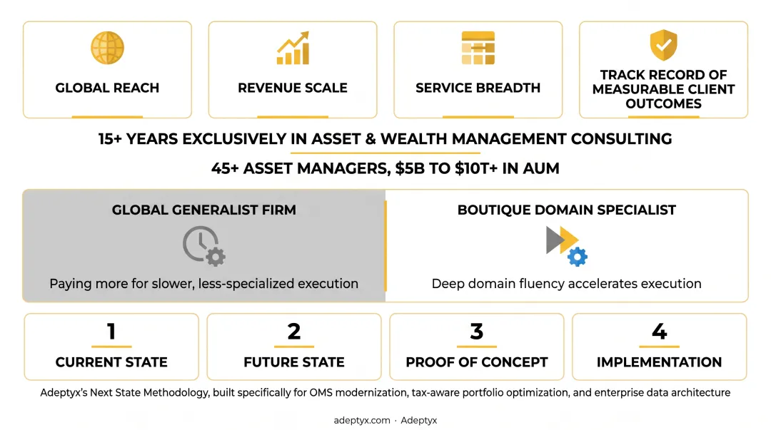 Adeptyx four-phase Next State methodology for asset management consulting