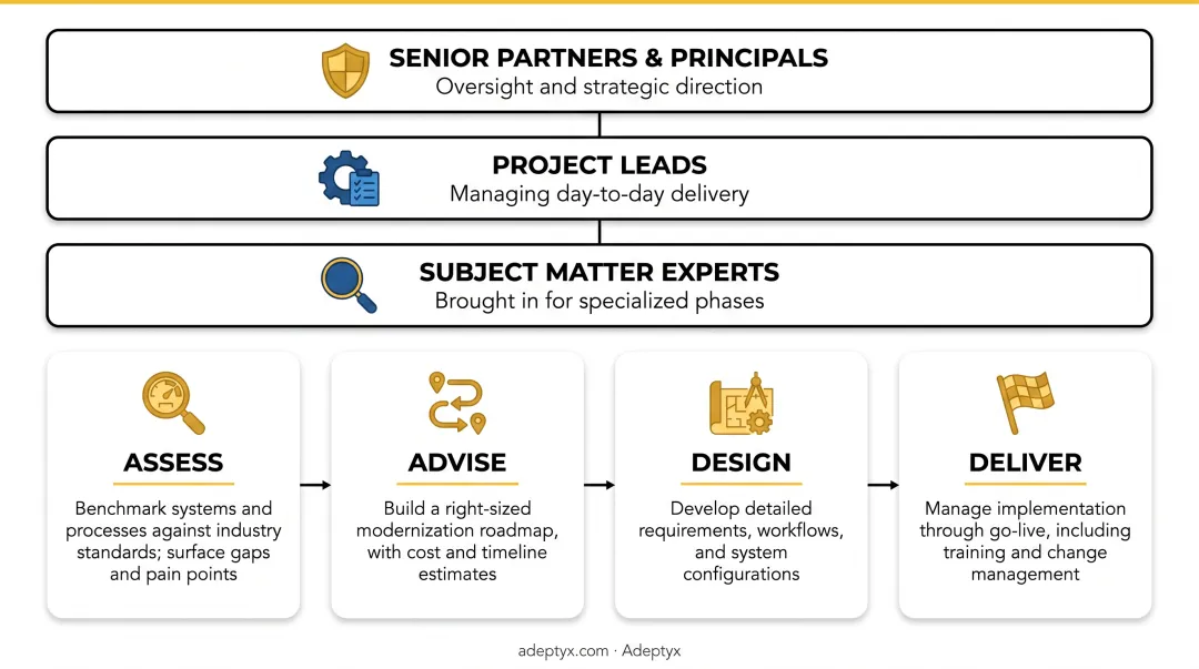 Four-phase Assess Advise Design Deliver advisory methodology process flow