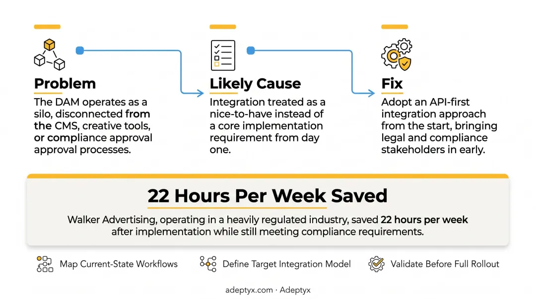 Three common DAM implementation challenges with causes and fixes