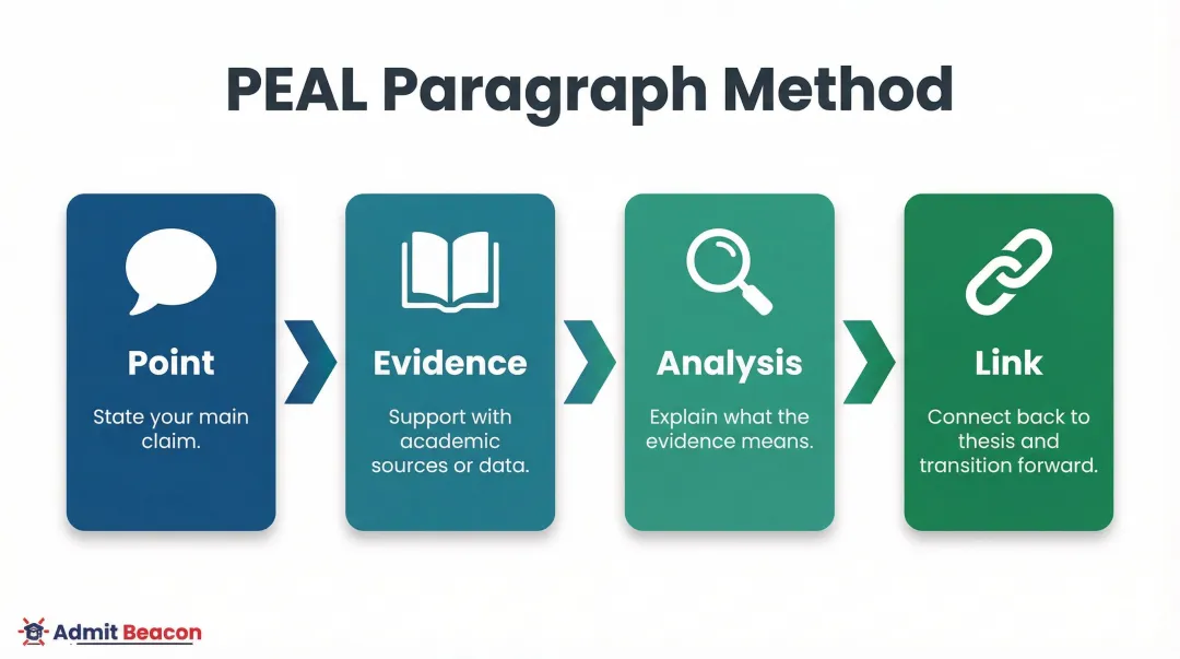Four-step Point Evidence Analysis Link body paragraph structure process flow