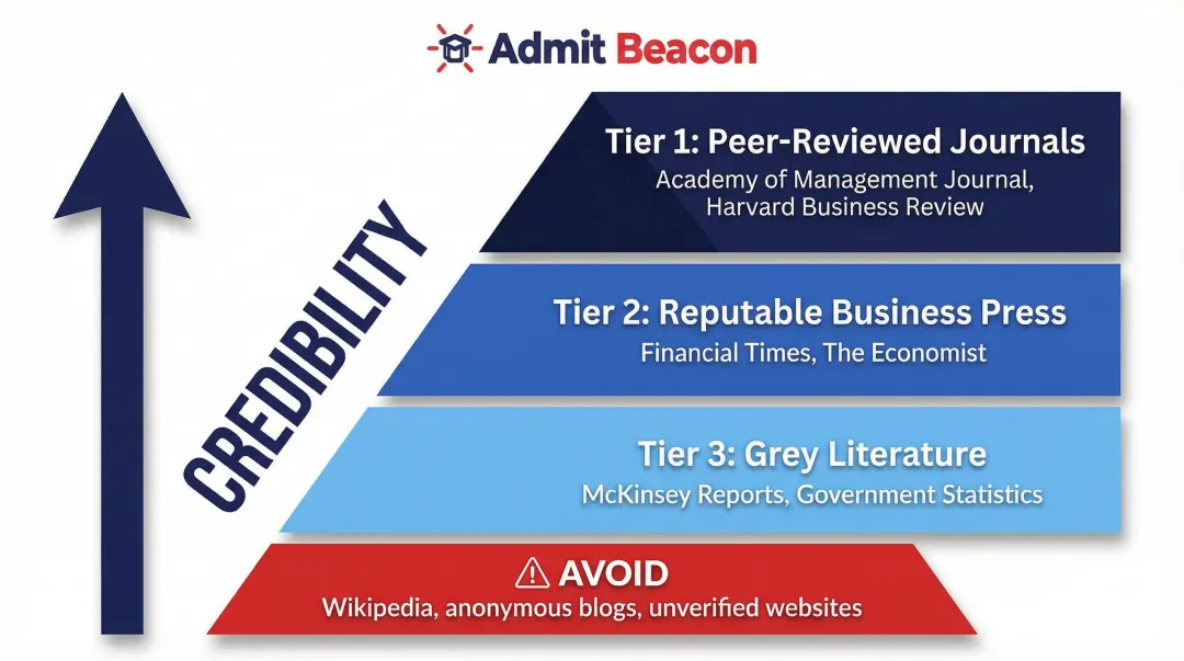 Three-tier academic source quality hierarchy pyramid for business management essays