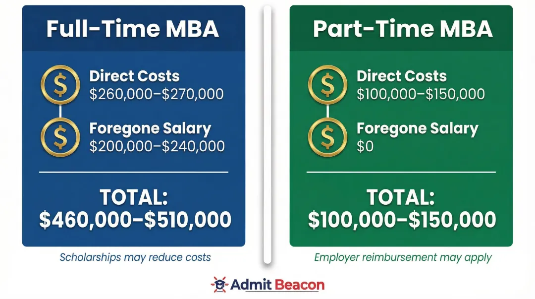 Full-time versus part-time MBA total cost of ownership financial comparison breakdown infographic