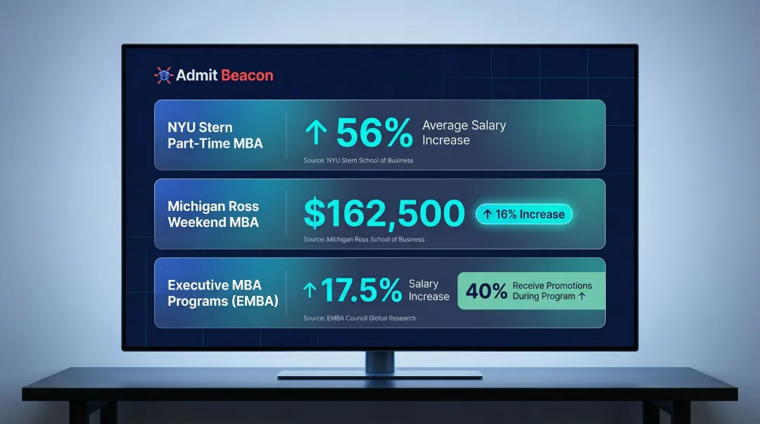 Part-time MBA salary increase outcomes at NYU Stern Michigan Ross and EMBA programs