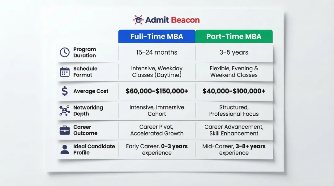 Full-time MBA versus part-time MBA six-dimension comparison chart infographic