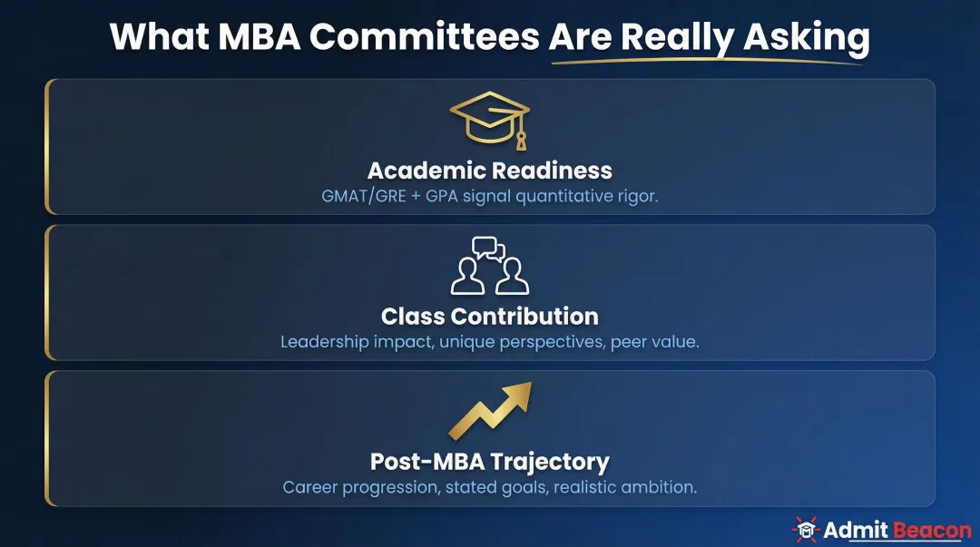 Three core MBA admissions evaluation criteria academic readiness class contribution trajectory