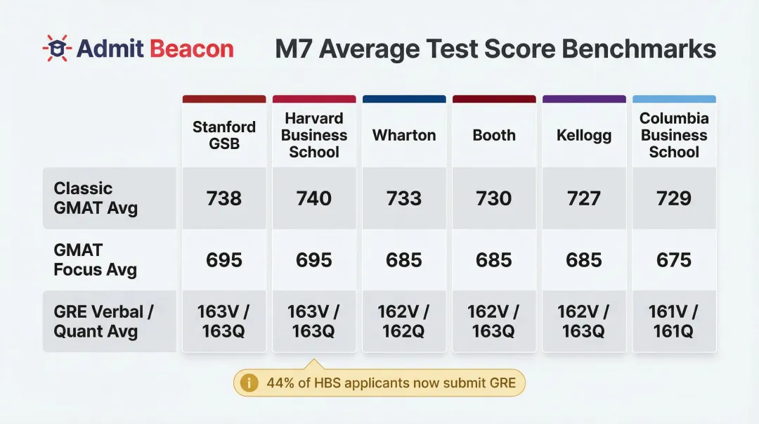 M7 MBA program average GMAT GRE score benchmarks comparison table infographic