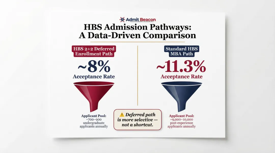 HBS 2+2 deferred MBA versus standard MBA acceptance rate comparison infographic