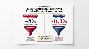 HBS 2+2 deferred MBA versus standard MBA acceptance rate comparison infographic