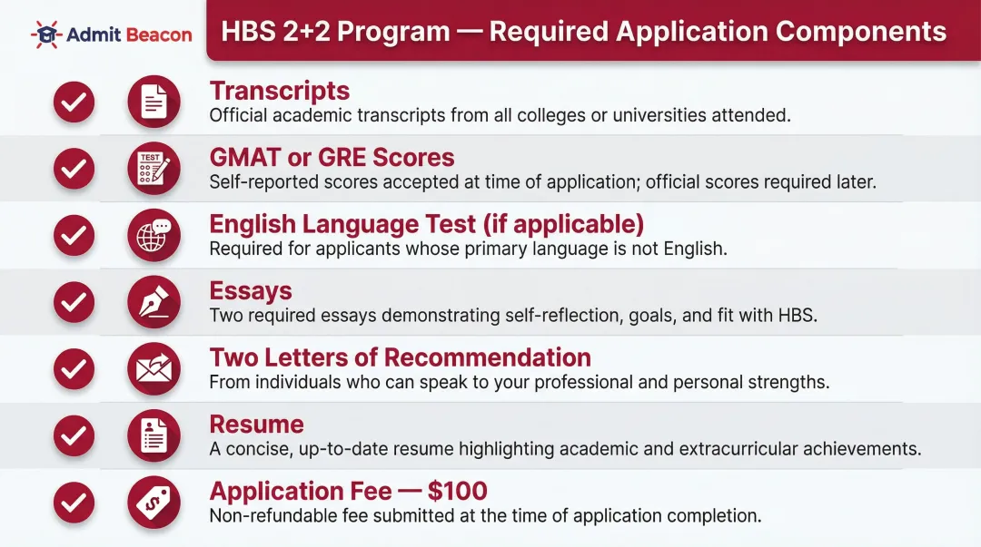 HBS 2+2 MBA application required components checklist infographic