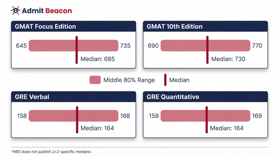 HBS MBA Class of 2027 GMAT and GRE score medians and middle 80 percent ranges
