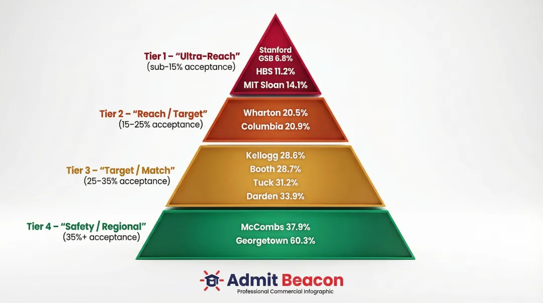 MBA acceptance rate tiers from ultra-reach to safety school selectivity breakdown
