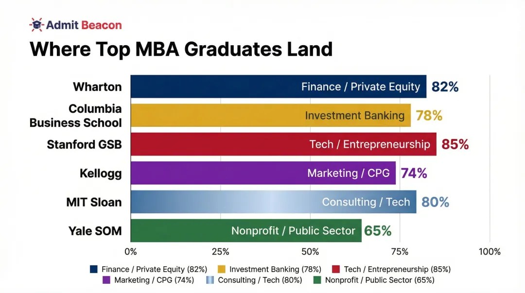 Top MBA programs industry placement breakdown finance tech consulting comparison chart