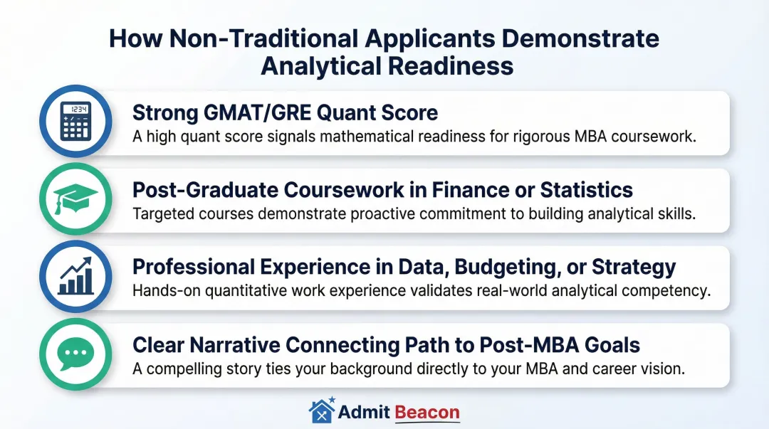 Four strategies for non-traditional MBA applicants to demonstrate quantitative readiness