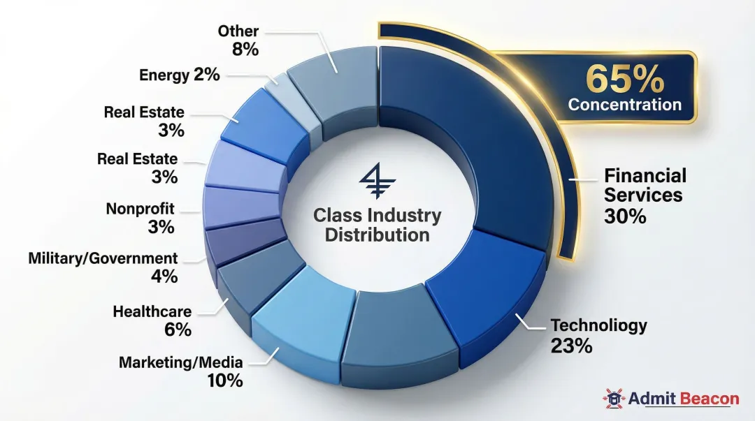 Columbia MBA class pre-MBA industry breakdown percentage distribution pie chart