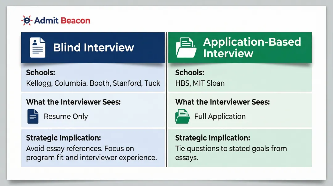 MBA interview format comparison blind versus application-based schools and strategies