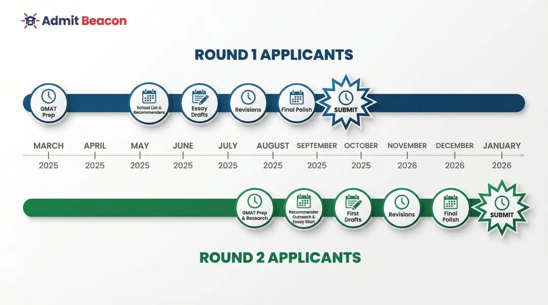 MBA application month-by-month timeline from March 2025 to January 2026 for R1 and R2