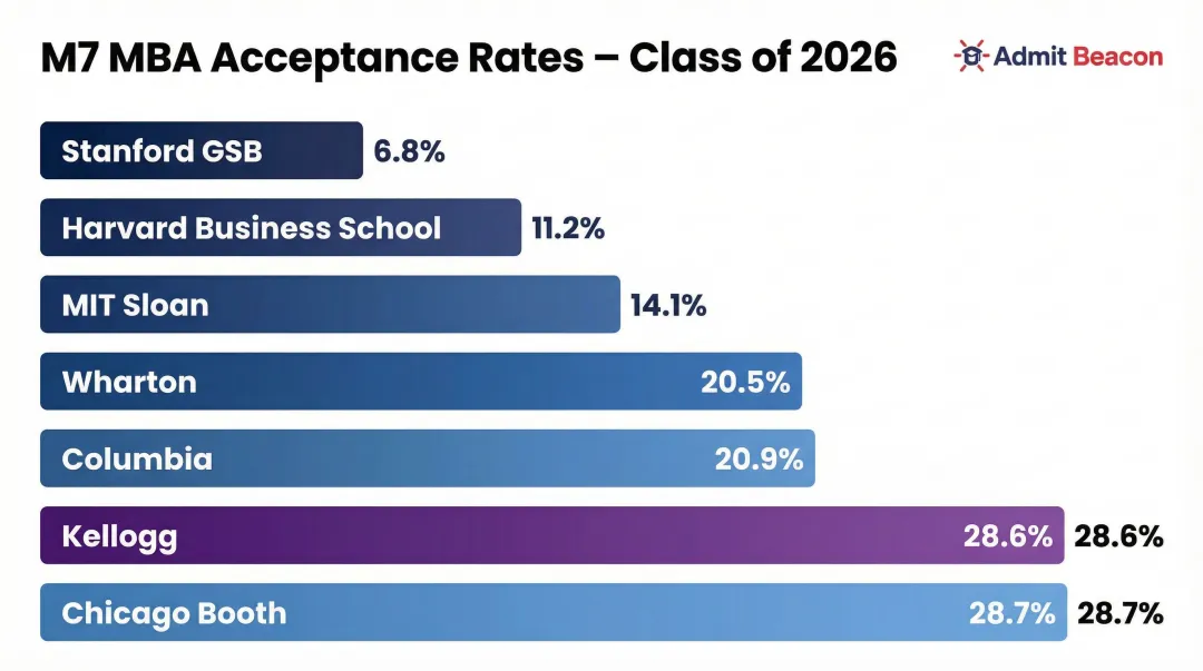 M7 business school acceptance rate comparison bar chart Class of 2026