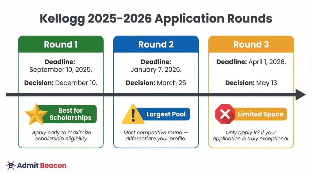 Kellogg MBA application round deadlines and strategic timing comparison 2025-2026