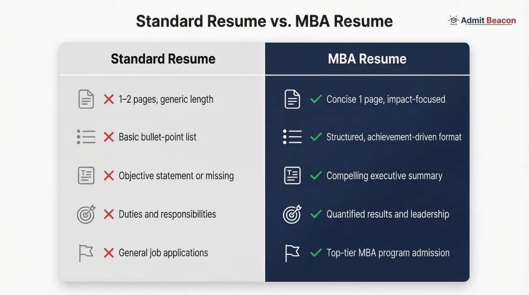 MBA resume versus standard job-search resume side-by-side differences comparison