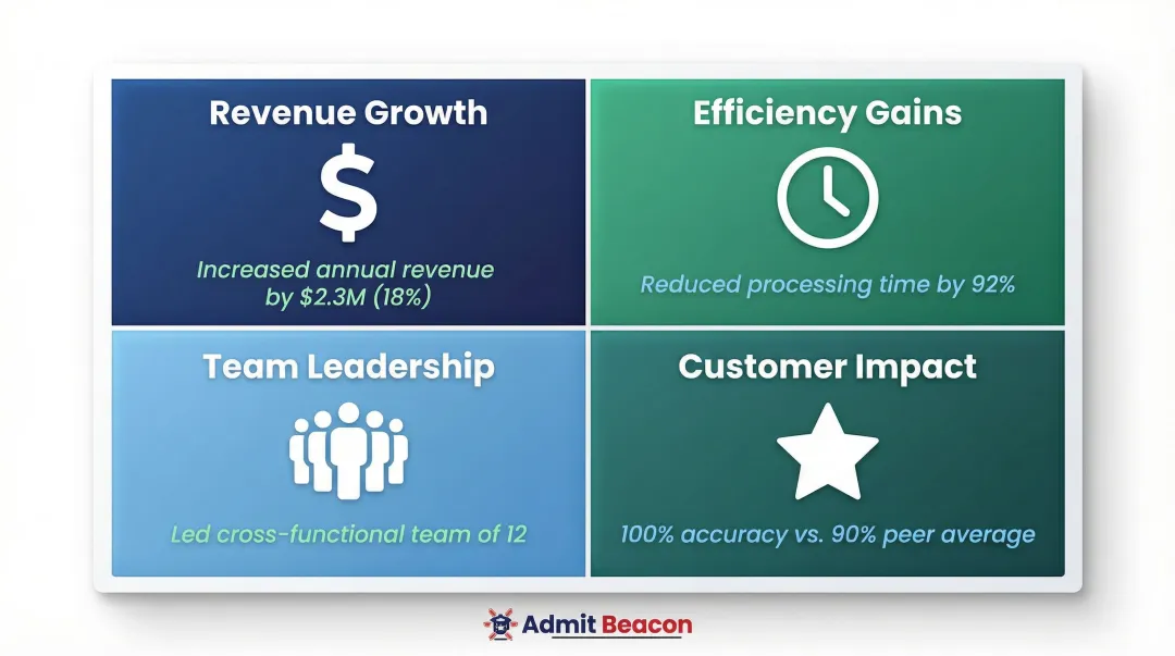 Four categories of quantifiable resume metrics with impact examples infographic