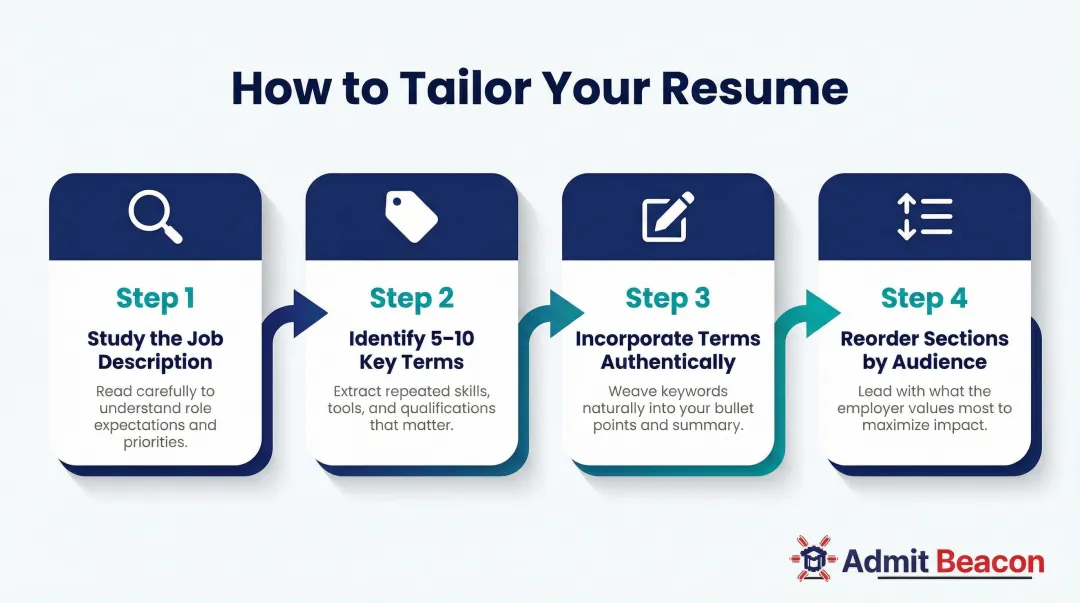 4-step resume tailoring process for job applications and MBA programs