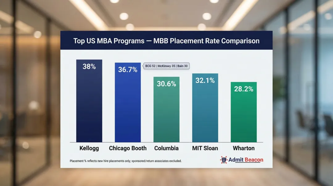Top US MBA programs ranked by new MBB consulting placements and hire counts
