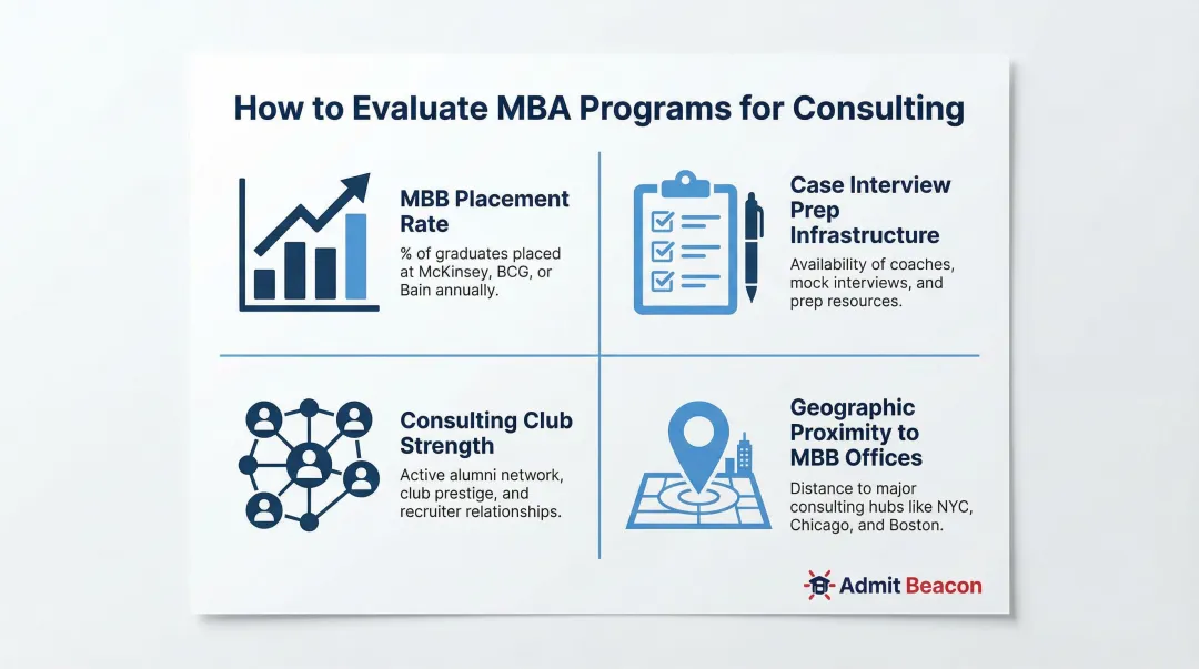 Four key criteria for evaluating MBA programs for MBB consulting careers