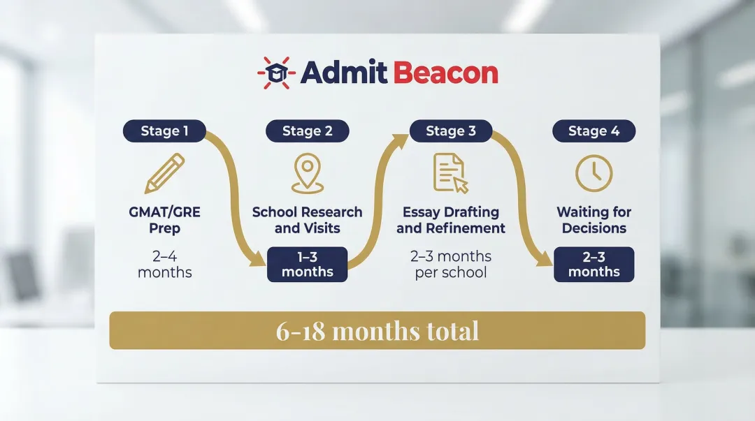 MBA application timeline four-stage process from GMAT prep to admission decision
