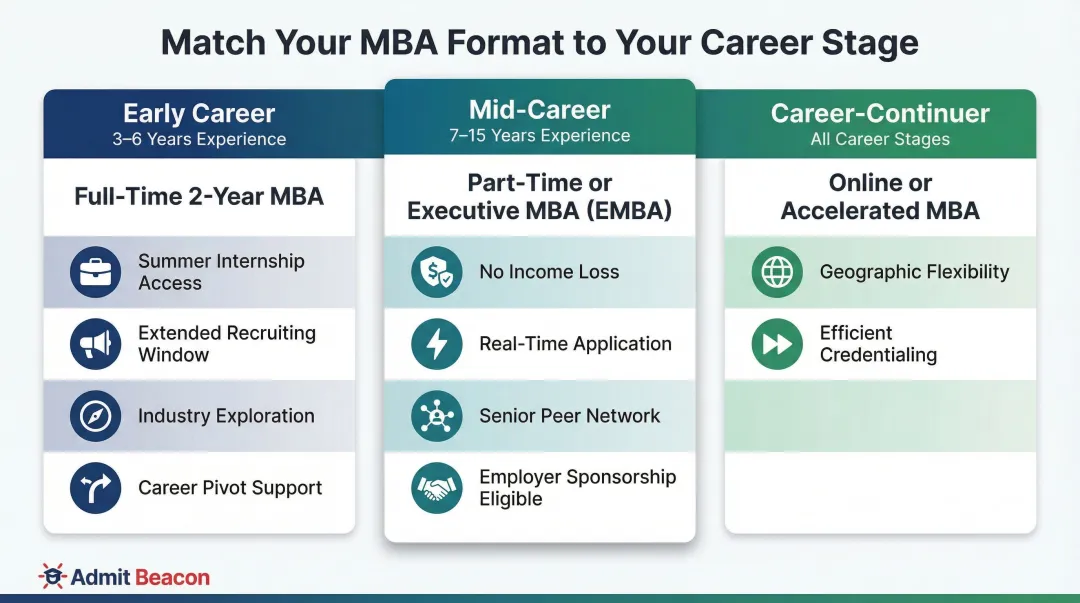 MBA format selection guide by career stage and years of experience