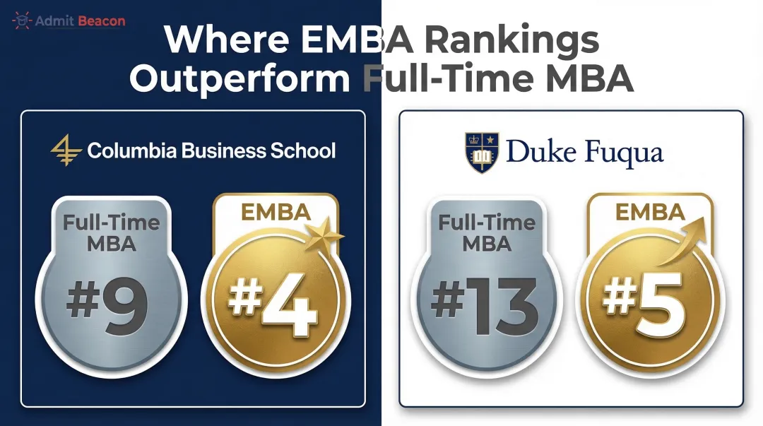 Columbia and Duke EMBA versus Full-Time MBA U.S. News 2025 rankings comparison infographic