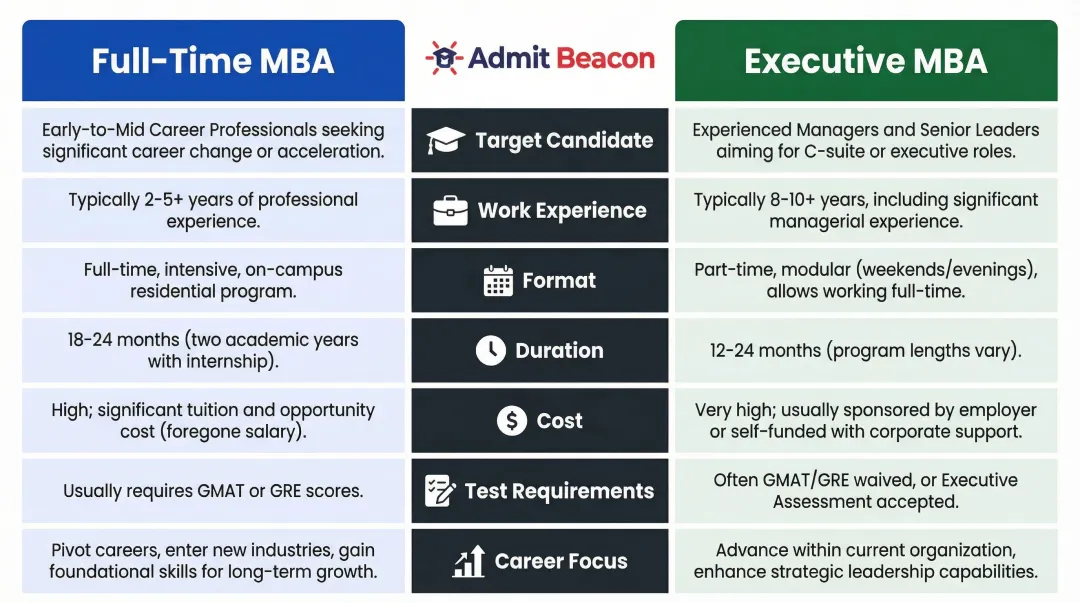 Full-Time MBA versus Executive MBA side-by-side comparison chart key differences