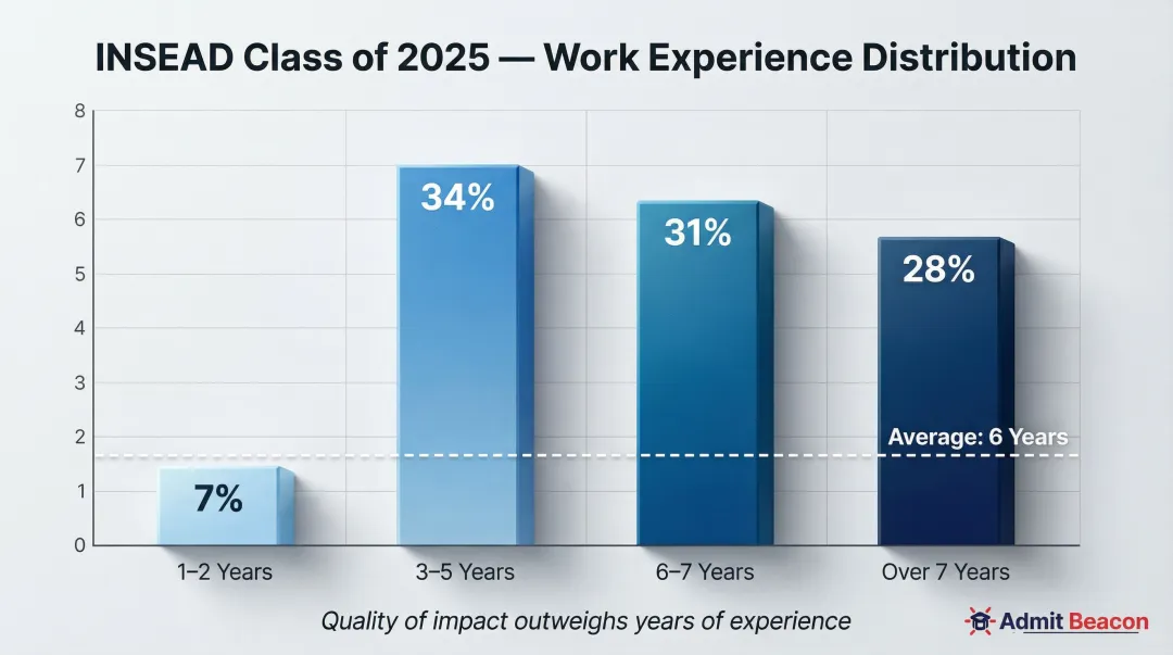 INSEAD admitted students work experience distribution by years four tier breakdown