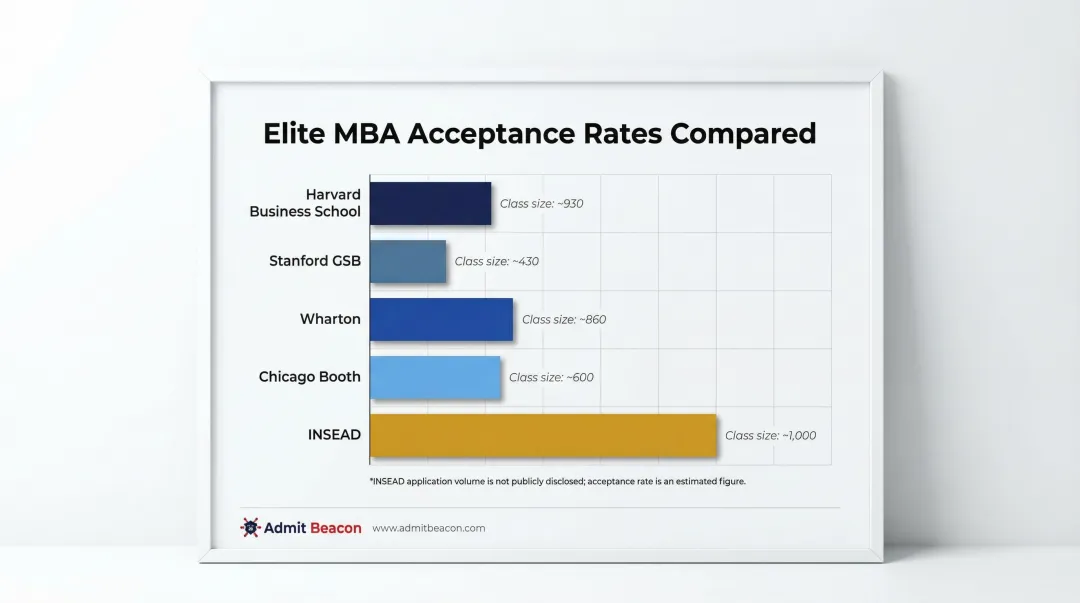 Top MBA programs acceptance rate comparison chart INSEAD Harvard Stanford Wharton Booth