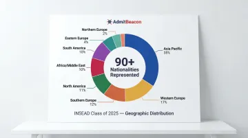 INSEAD Class of 2025 geographic distribution by region percentage breakdown