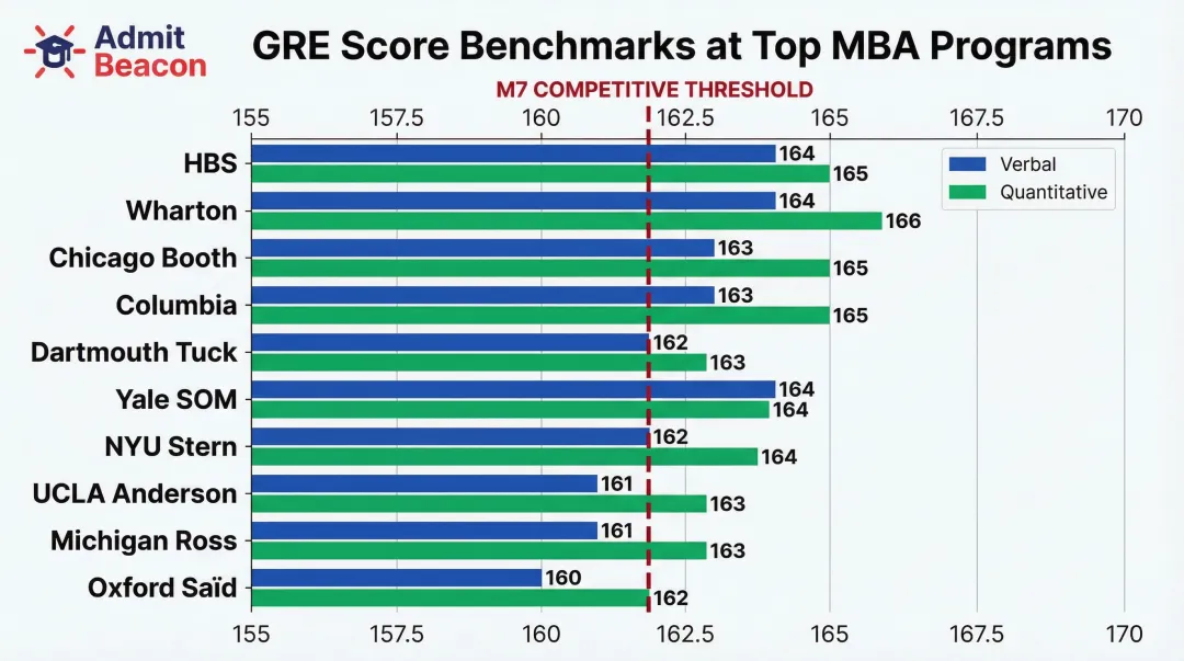 Top MBA programs average GRE verbal and quantitative score benchmarks comparison chart